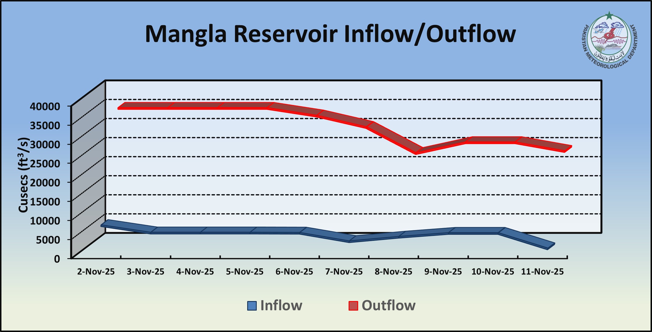 /storage/uploads/ndmc/dam-reservoirs/images/11-11-2025-mangla flow.jpg